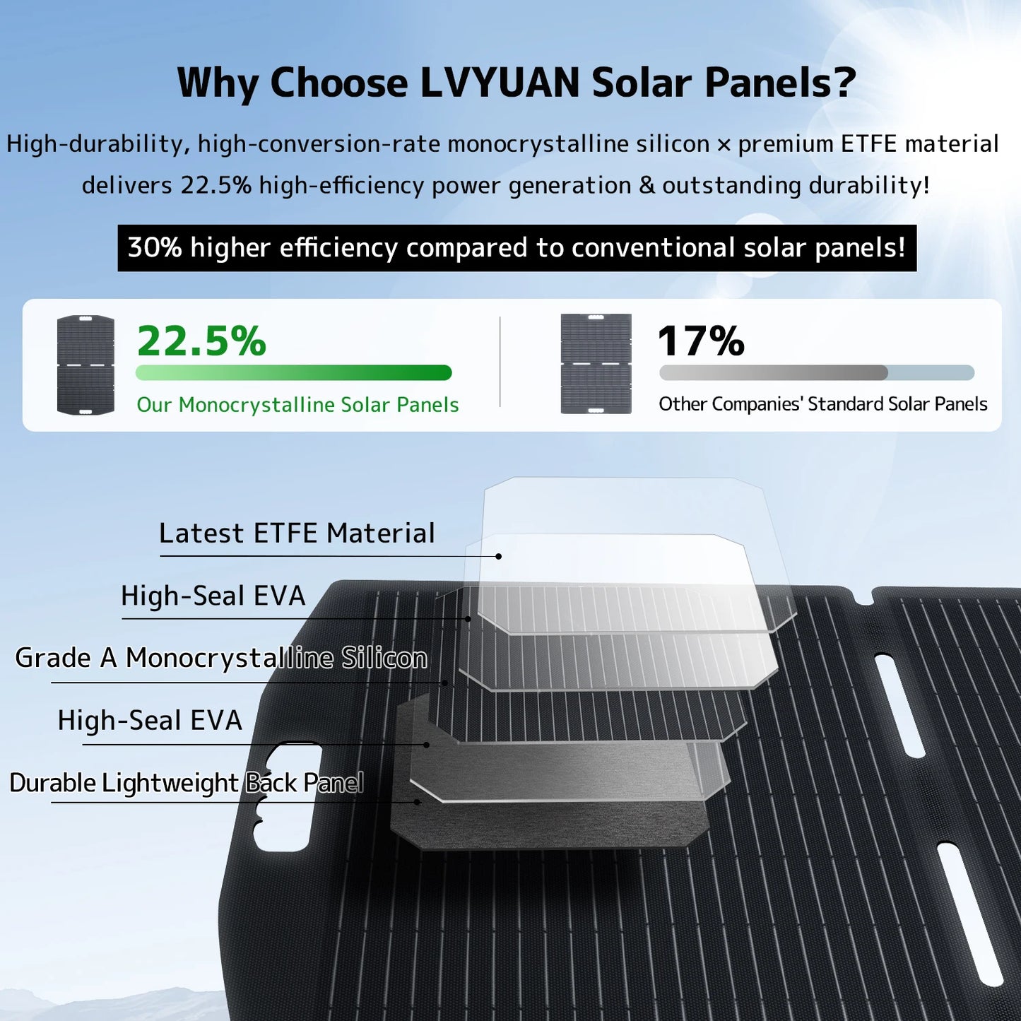 LVYUAN Foldable Solar Panel 30W 100W 200W 300W 400W Portable Monocrystalline ETFE Solar Charger 22.5% High Efficiency with MC4 DC5521 Output for Power Station Solar Generator RV Camping Outdoor Travel Emergency Backup Off-Gri